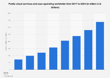 Public cloud computing market size 2024 – Statista