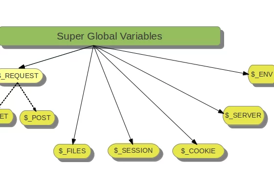 Web Application Security : PHP SuperGlobal Variables are vulnerable to Hackers – The Hacker News