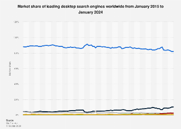 Global search engine desktop market share 2024 – Statista