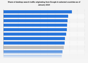 Google market share countries 2024 – Statista