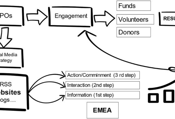 Enhancing non-profit engagement: the extended model of webpage engagement and adoption for strategic … – Nature.com