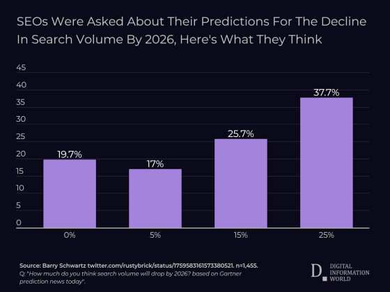 Future of SEO: Experts Weigh In on Search Volume Changes by 2026 – Digital Information World